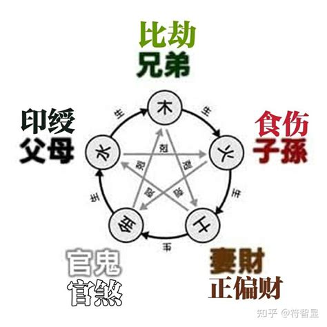 八字十神六亲_八字十神六亲对照表,第5张