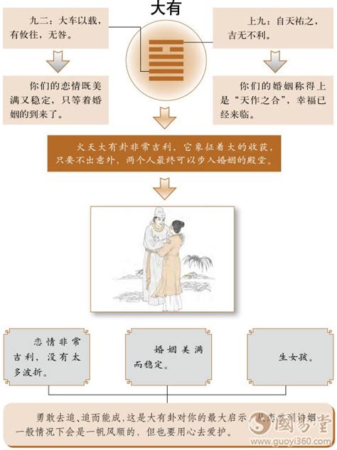 火天大有卦详解感情_火天大有卦是第几卦,第3张