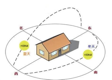 2023年建房子哪个方位吉利_2023年利什么方向建房,第3张