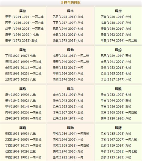 称骨算命2023几斤几两对照表_2023称骨算命几斤几两对照表,第5张