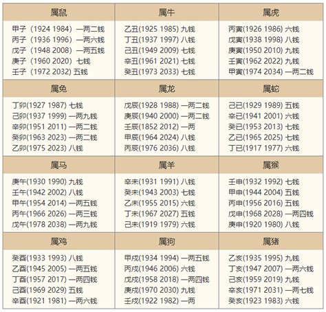 称骨算命2023几斤几两对照表_2023称骨算命几斤几两对照表,第4张