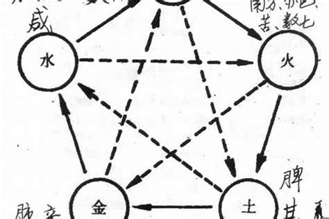 金木水火土五行相生相克表_金木水火土相生相克表查询,第10张