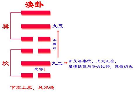 涣卦详解_涣卦预示什么意思,第13张