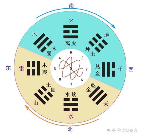 先天八卦与后天八卦的区别_先天八卦与后天八卦的区别与应用,第5张