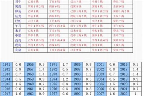 2022年几斤几两算命表_2022年几斤几两算命详细解释,第5张