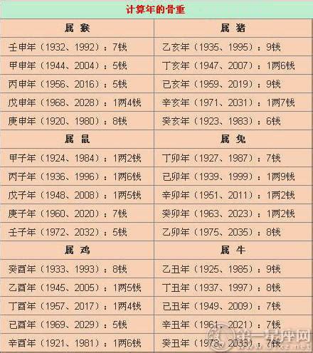 2022年称骨算命表免费_2022年称骨算命表完整版男女,第2张