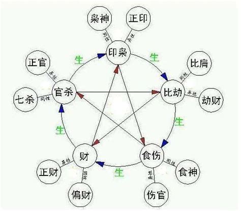 十神十二长生生克合关系_八字十神的生克泄关系,第3张