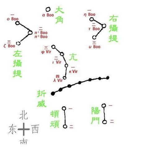 二十八星宿配对_二十八星宿口诀,第4张