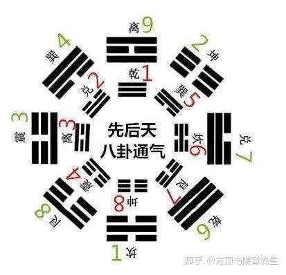 先天八卦数字1到9_先天八卦的作用和用途,第3张 先天八卦数字1到9_先天八卦的作用和用途,第3张