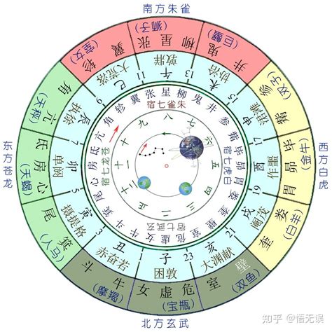 二十八星宿配对_二十八星宿口诀,第7张