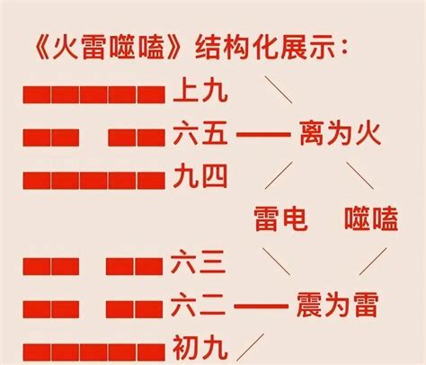 火雷噬嗑_火雷噬嗑卦详解,第10张