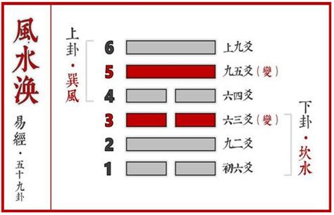 风水涣卦预示着什么_风水涣卦是什么意思,第4张